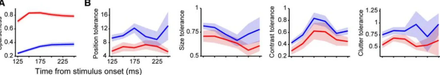 Figure 5 also allows estimating the difference in the average amount of tolerance in weakly versus highly shape-selective  neu-rons