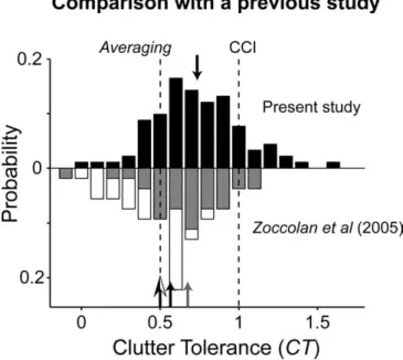 Figure 8. Distributions of clutter tolerance values obtained in this and a previous study (Zoccolan et al., 2005)