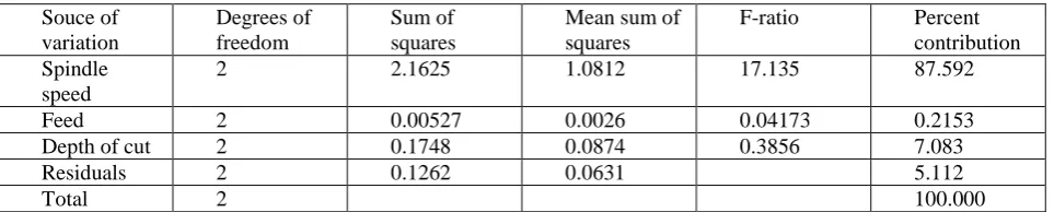 Table:30 ANOVA for the response MRR in case of  Flooded condition   