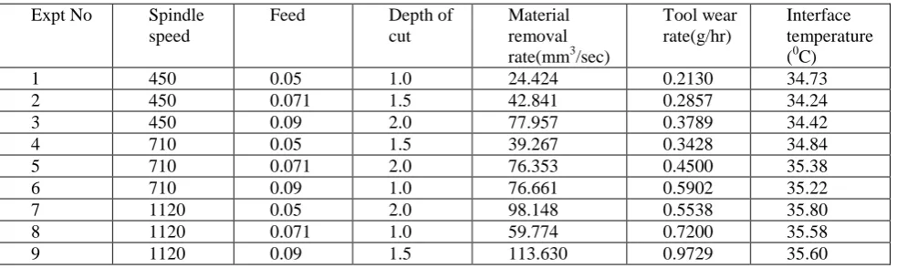 Table :4 Experimental data and results-Minimum quantity lubrication condition   