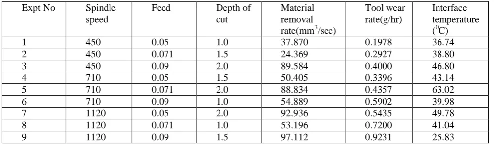 Table :5 Experimental data and results-Flooded  lubrication condition  