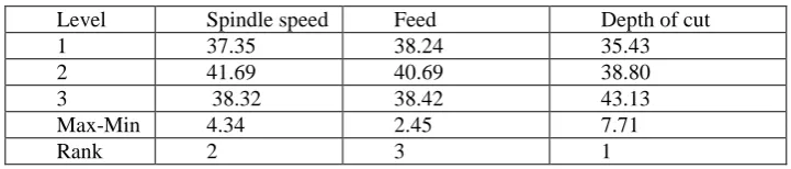 Table:10 Response table for means  corresponding to Interface temperature (Dry condition)  