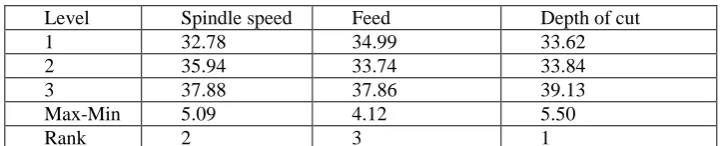 Table:19  Response table for signal to noise  ratios corresponding to MRR (Flooded  condition)  