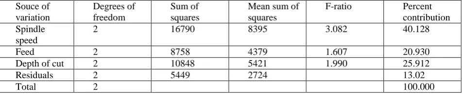 Table: 24 ANOVA for the response MRR in case of dry condition  