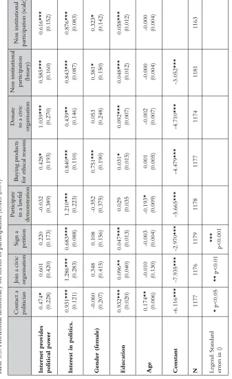 Table 3.3: Horizontal democracy on forms of participation (OxIS 2009)