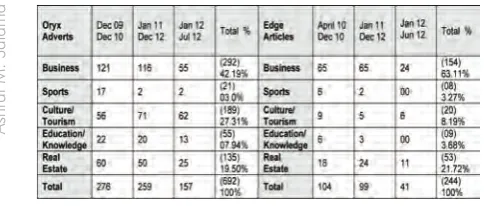 Table 2. Results of analysing advertisements published inOryx and Edge magazines (Source: Author).
