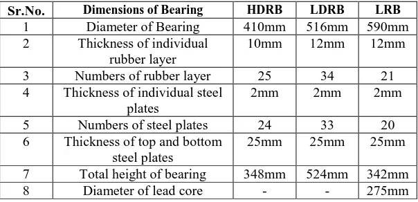 TABLE I - DETAILS OF BEARING  