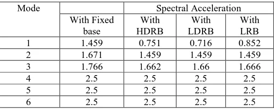 TABLE III  SPECTRAL ACCLERATION OF BUILDING WITH AND WITHOUT ISOLATOR 