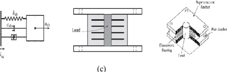 Fig. 1(a) Comparison of Base Isolated and Fixed Base Building (b) Typical High Damping Rubber Bearing   (c) Lead Rubber bearing 