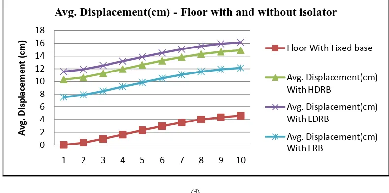 Fig. 3(d) shows Avg. Displacement vs. Floor no. graph. Displacement has increased in case of base isolated building as compared to fixed base structure