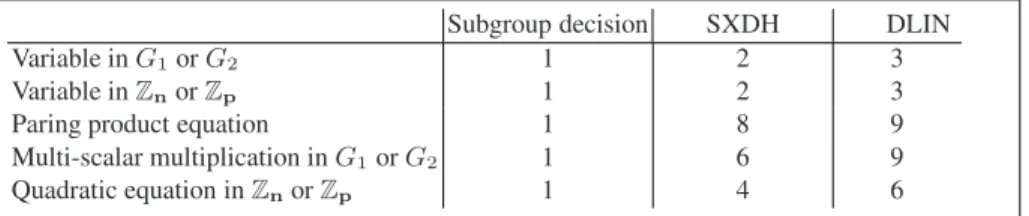 Fig. 2. Number of group elements each variable or equation adds to the size of a NIWI proof