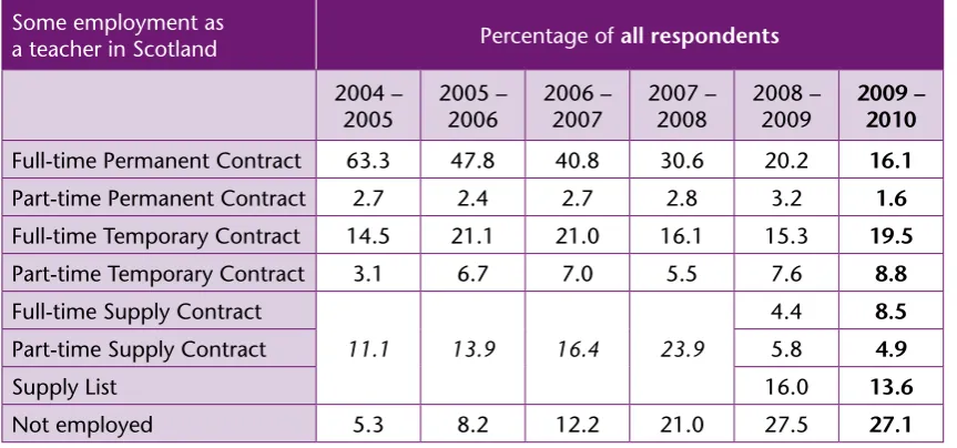 Table 1: employmenT basis of all respondenTs To GTCs survey of probaTion TeaChers