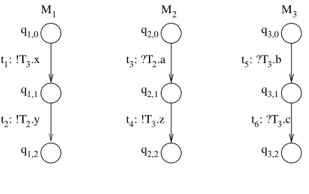 Figure 2.1: An example EFSM system