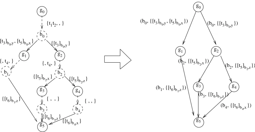 Figure 2.6: BSRG for the example system