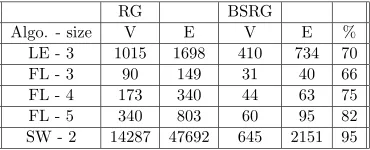 Table 2.2: Empirical results for FIFO communication
