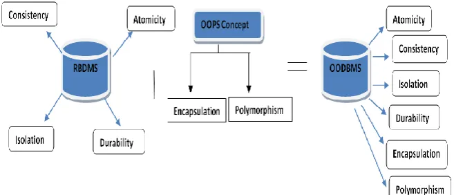 Fig. 1. Illustrates features of OODBMS 