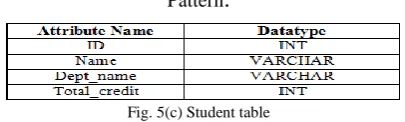 Fig. 5(b) Student and Exchange_Student table 
