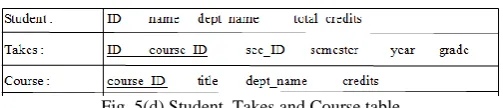 Fig. 5(d) Student, Takes and Course table 