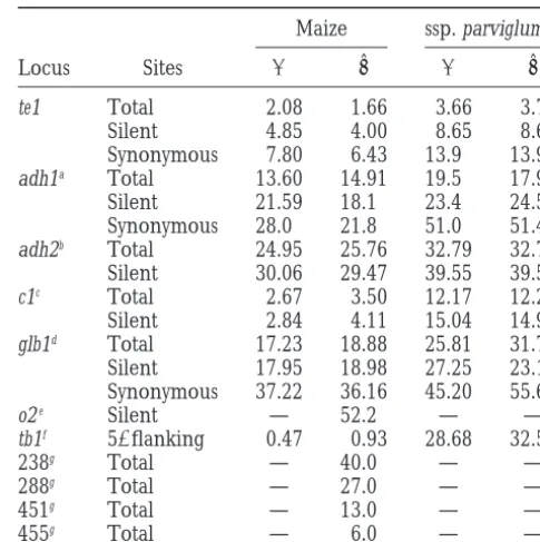 Figure 2.—A neighbor-joining tree of theBootstrap valuestional to the probable number of substitutions per site using te1 sequences