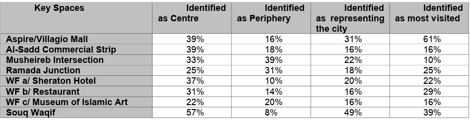 Table 1: Identification of spaces by the city inhabitants as centres, peripheries, representing the city and most visited (Source: Salama and Gharib, 2012)