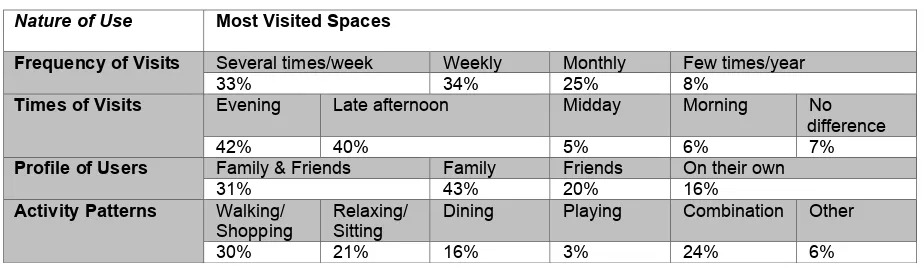 Table 2: Visiting and activity patterns in most visited spaces (Source: Salama and Gharib, 2012)