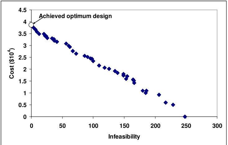Figure 4: Best achieved Pareto optimal front for the branched design of Network 1  