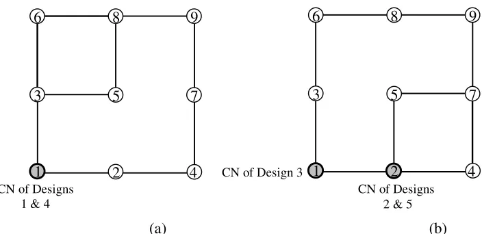 Figure 5: Optimal looped layouts for Network 1 (CN denotes Critical Node) 