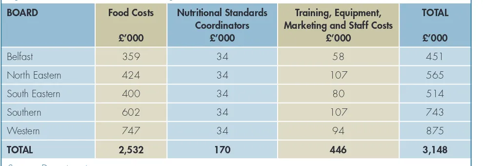 Figure 3: Nutritional Standards Funding Allocation – 2008-09