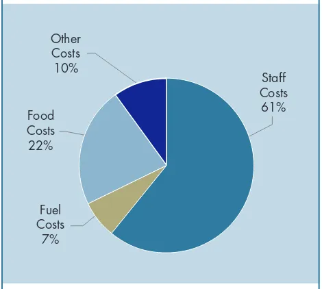 Figure 4: Composition of the average cost of a primary school meal as at March 2009