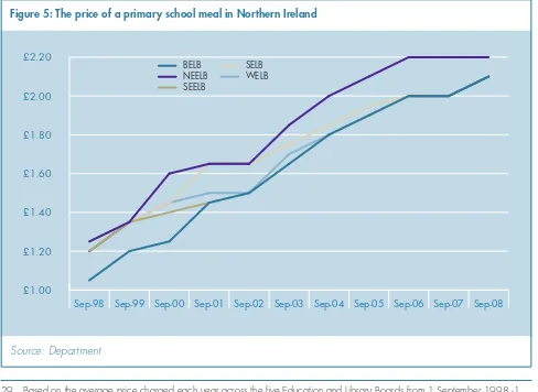 Figure 5: The price of a primary school meal in Northern Ireland