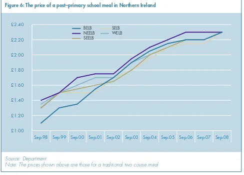Figure 6: The price of a post–primary school meal in Northern Ireland
