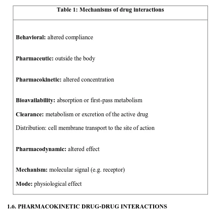 Table 1: Mechanisms of drug interactions 