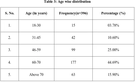 Figure 3: Age wise distribution 