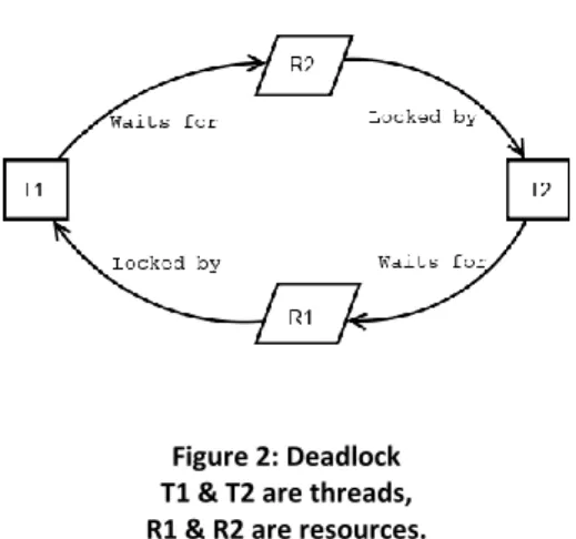 Figure 2: Deadlock  T1 &amp; T2 are threads,  R1 &amp; R2 are resources. 