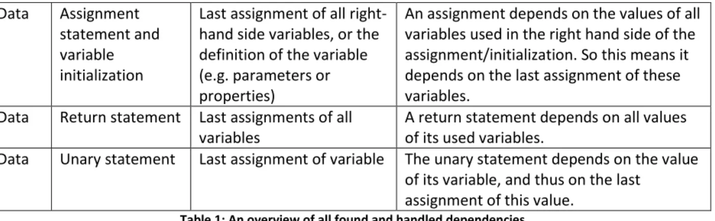 Table 1: An overview of all found and handled dependencies. 