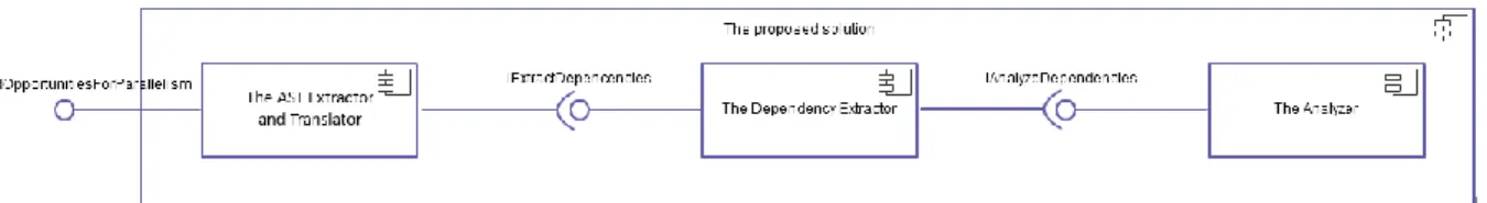 Figure 3: Component view of The Architecture 