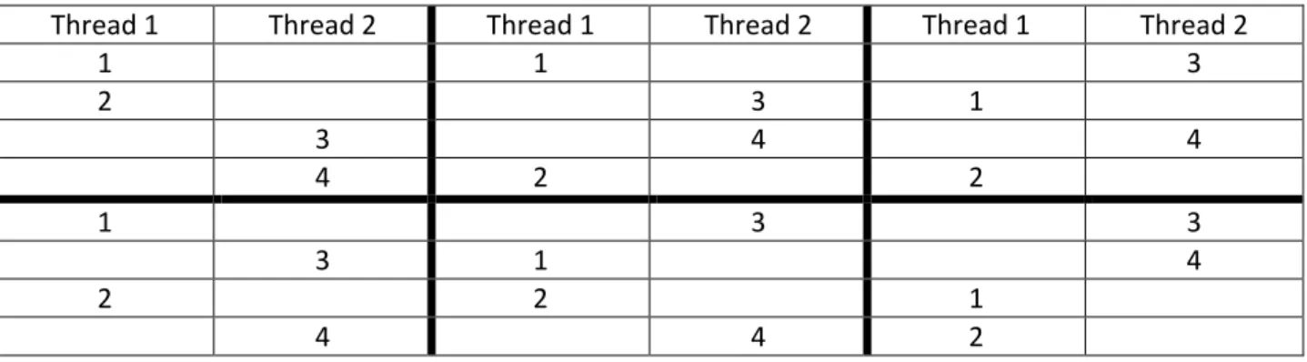 Table 3: Possible sequences for 2 threads with 2 statements run in parallel. 