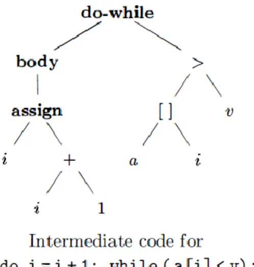 Figure 1:  An example of an AST[24] 