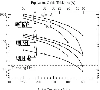 Figure 1.1 Physical thickness versus EOT for SiO2, k=15 and k=80.  A device generation of 50 nm can be 