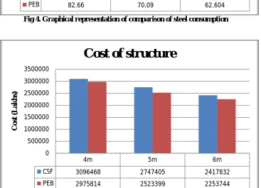 Fig 4. Graphical representation of comparison of steel consumption 