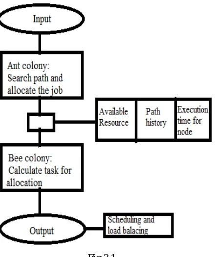 Fig.3.1 Fig 3.1 shows to dynamic approach combination of both the ACO and ABC algorithm how the ant and bee both are 