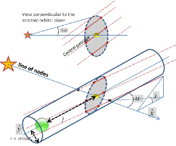 Figure 6: Configuration of asteroid impacting trajectories. 