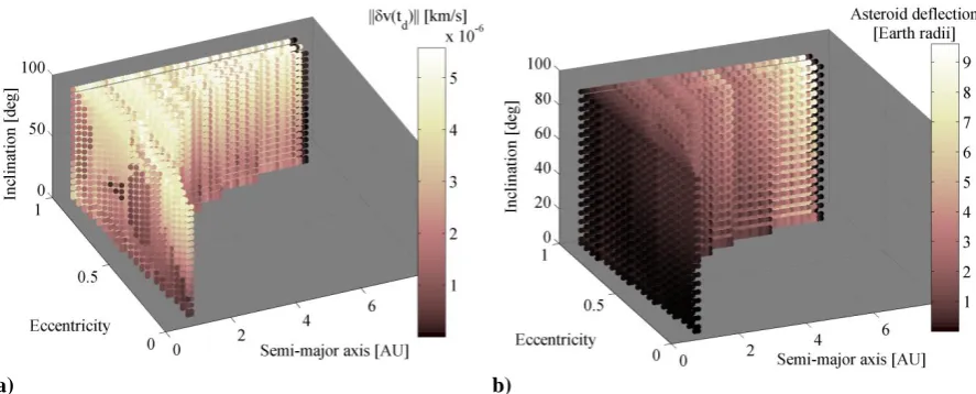 Figure 10: True anomaly of the asteroid interception.  