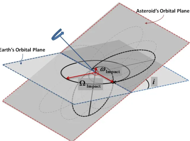 Figure 2: Orbital geometry of possible impactors for a given semi-major axis a, eccentricity e and 