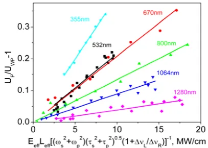 TABLE 1. ABSOLUTE VALUES OF THE RAMAN GAIN IN DIAMOND AT DIFFERENT PUMP WAVELENGTHS 