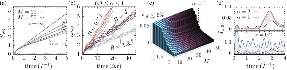 FIG. 3.Entanglement growth after a quantum quench in the transverse Ising model in which algebraically decaying interactions are1for(converged with MPS bond dimensionintroduced suddenly