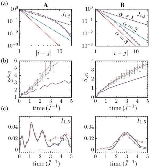 FIG. 6.(a) The averaged normalized interactions for the twoistic features of the two entanglement growth regimes survive in(b) The evolution of the half-chain von Neumann entropywithexperimental setups (grey dots)