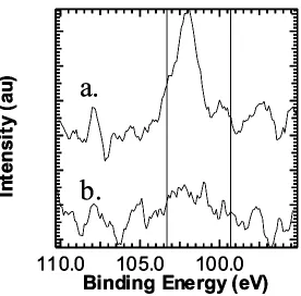 Figure 4.7 Si 2p XP spectra for 450Å Hf-metal films oxidized in (a) N2O and (b) N2.  
