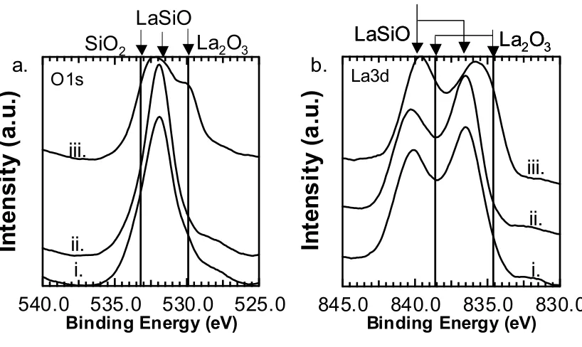 Figure 5.2 O 1s and La 3d XP spectra for three identical films (170Å La metal, 5min, 