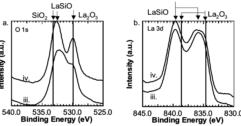Figure 5.3 O 1s and La 3d XP spectra for 170Å (iii) and 1000Å (iv) La metal 